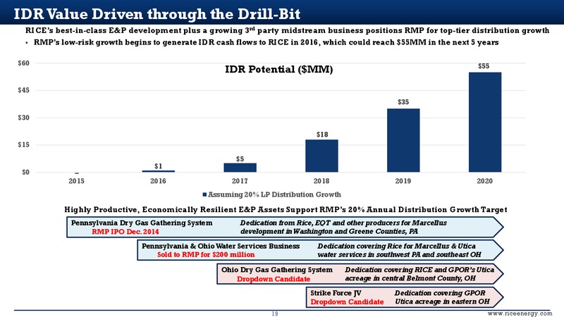 Scotia Howard Weil Energy Conference – Rice Energy – slide 18