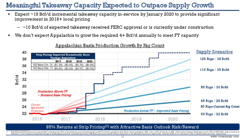 Q4 2016 Investor Presentation – Rice Energy – slide 30