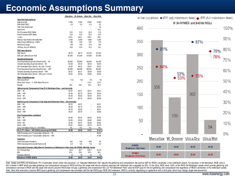 Howard Weil Investor Conference – Rice Energy – slide 33