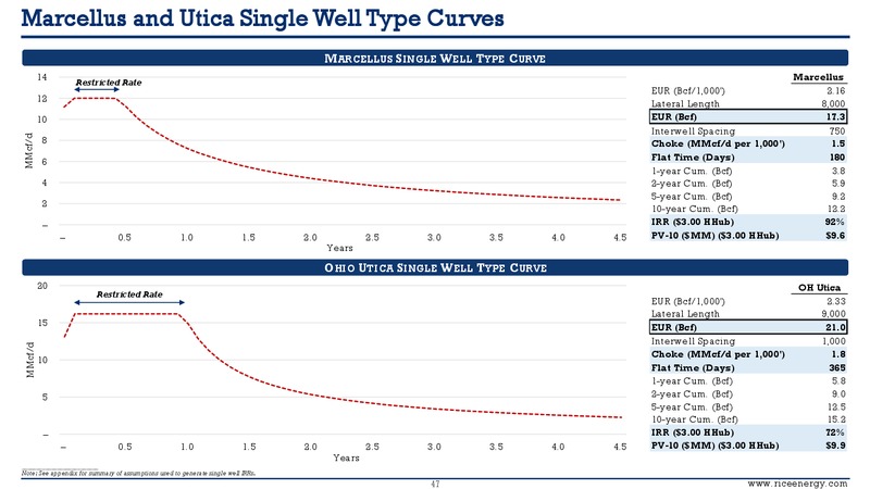 Scotia Howard Weil 45th Annual Energy Conference – Rice Energy – slide 42
