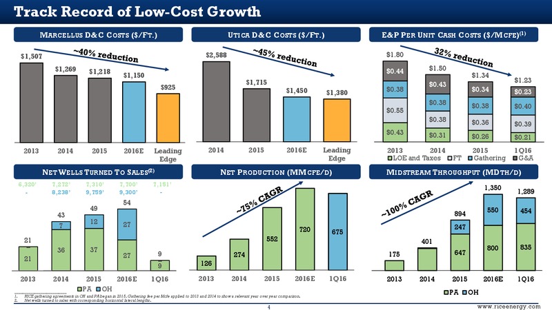 1Q 2016 Supplemental Slides – Rice Energy – slide 4