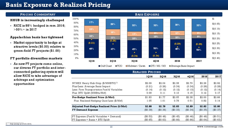 1Q 2016 Supplemental Slides – Rice Energy – slide 10