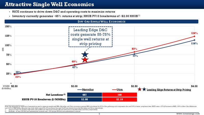 May 2016 Investor Presentation – Rice Energy – slide 8