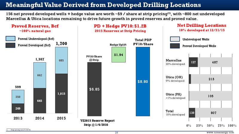 May 2016 Investor Presentation – Rice Energy – slide 27