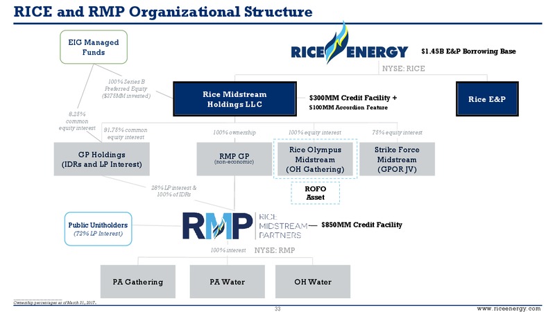 May 2017 Investor Presentaiton – Rice Energy – slide 32