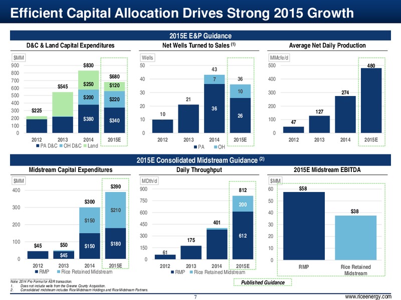 June 2015 Investor Presentation – Rice Energy – slide 7