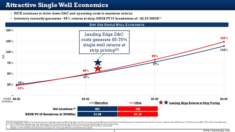 Wells Fargo West Coast Energy Conference – Rice Energy – slide 7