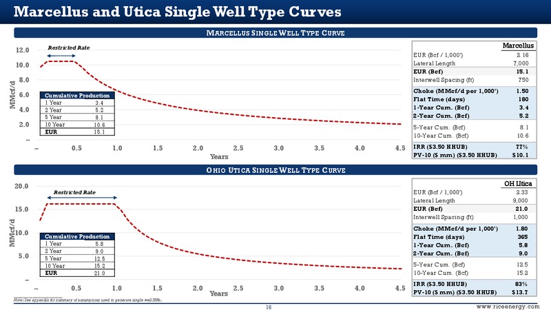 Wells Fargo West Coast Energy Conference – Rice Energy – slide 15