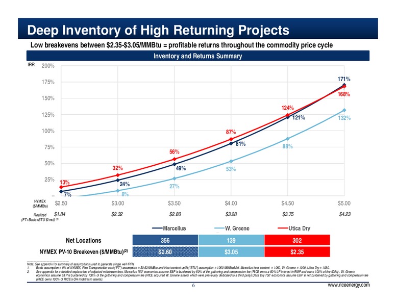 SunTrust Robinson Humphrey Appalachian Conference – Rice Energy – slide 6