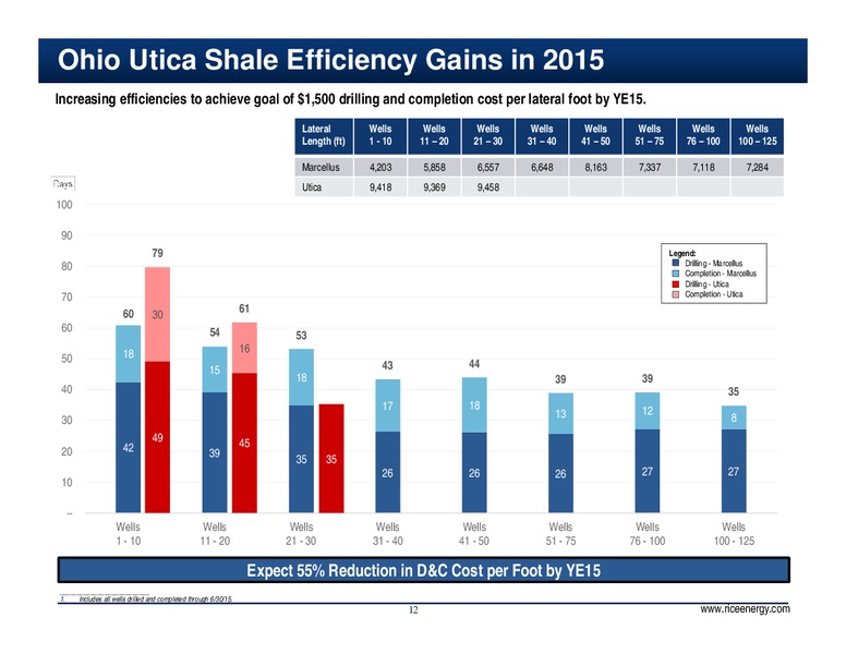 SunTrust Robinson Humphrey Appalachian Conference – Rice Energy – slide 12