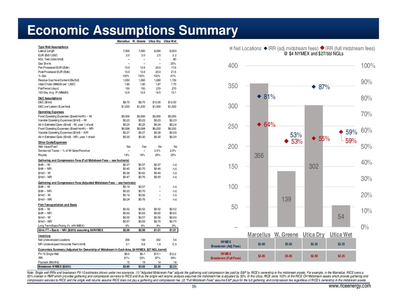 SunTrust Robinson Humphrey Appalachian Conference – Rice Energy – slide 16