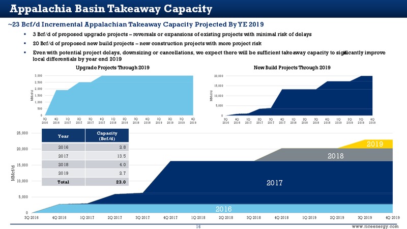 Heikkinen Energy Conference Presentation – Rice Energy – slide 16