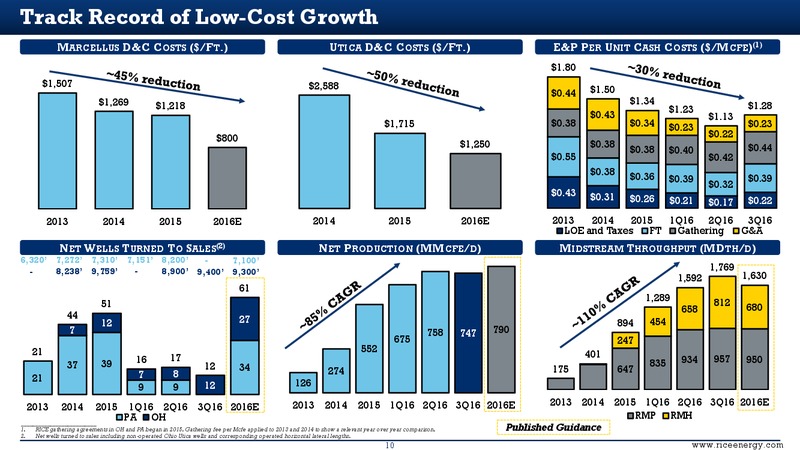 Q3 2016 Results – Rice Energy – slide 10