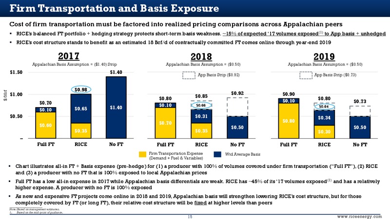 Q3 2016 Results – Rice Energy – slide 15