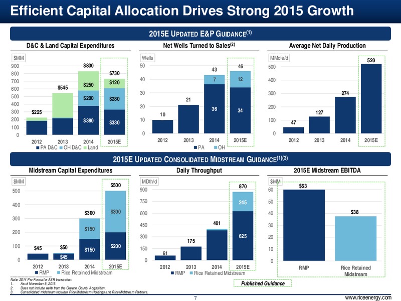 Q3 2015 – Rice Energy – slide 7