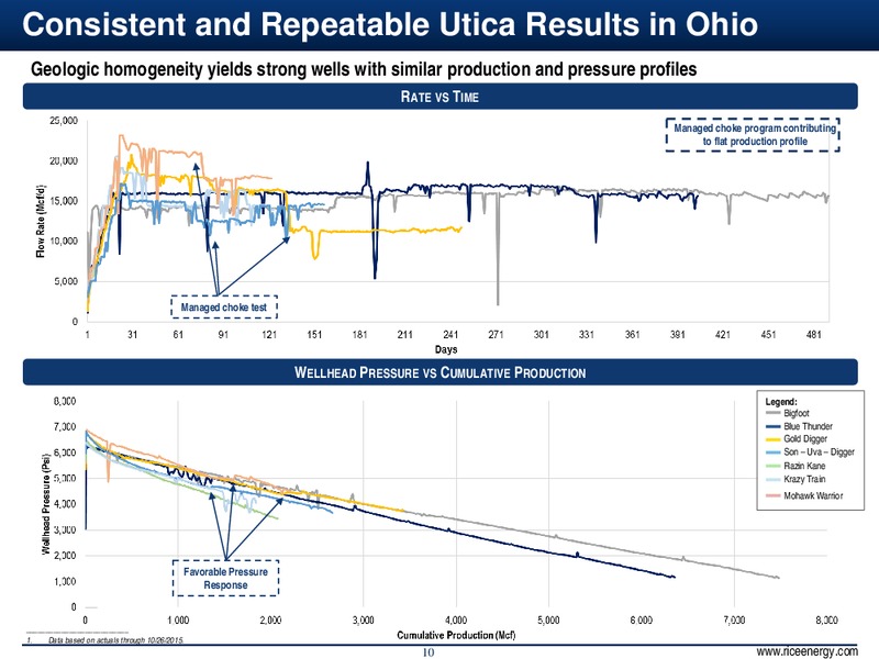 Q3 2015 – Rice Energy – slide 10