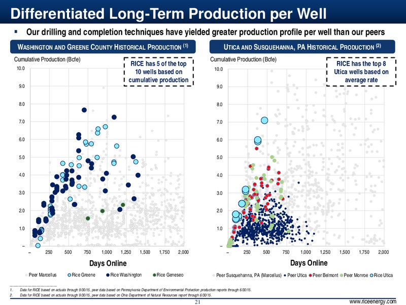 Q3 2015 – Rice Energy – slide 21