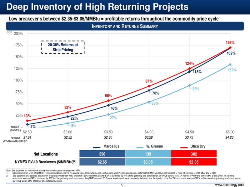 Wells Fargo Energy Conference – Rice Energy – slide 5