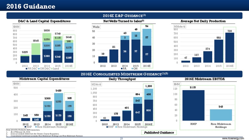 February 2016 Investor Presentation – Rice Midstream Partners Lp – slide 25
