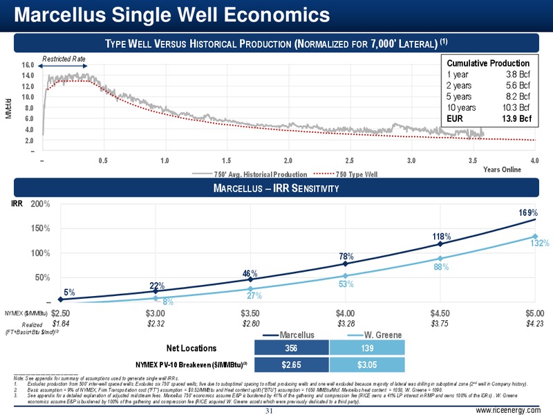 December 2015 Investor Presentation – Rice Midstream Partners Lp – slide 31