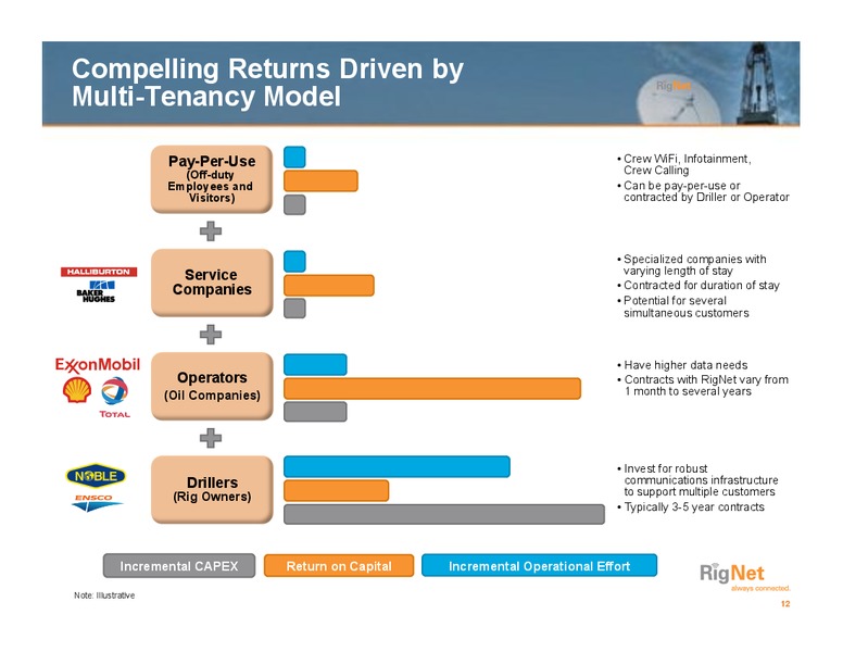 DEUTSCHE BANK MEDIA AND TELECOMMUNICATIONS CONFERENCE – Rignet, Inc. – slide 12