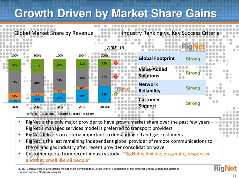 Deutsche Bank Media Internet & Telecom Conference – Rignet, Inc. – slide 10