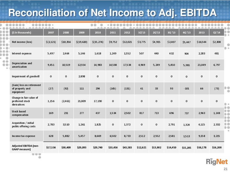 WILLIAM BLAIR GROWTH STOCK CONFERENCE – Rignet, Inc. – slide 20