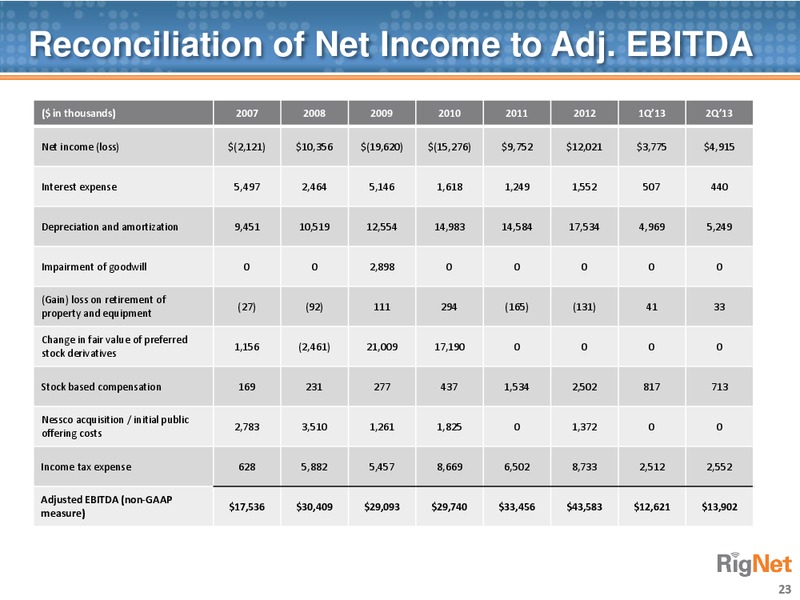 WESTLAKE SECURITIES NEW FRONTIERS IN ENERGY CONFERENCE – Rignet, Inc. – slide 22