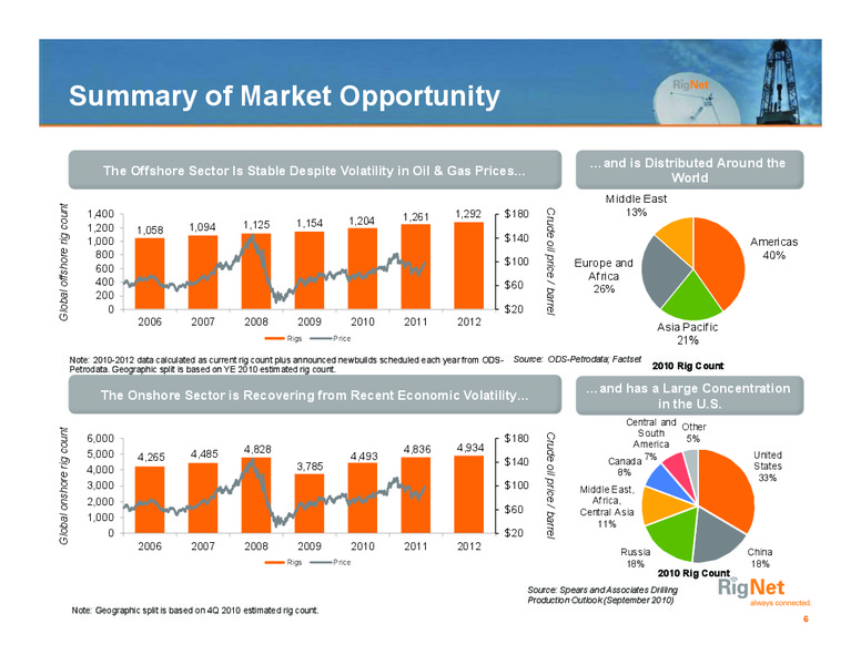 DAHLMAN ROSE & CO ULTIMATE OIL SERVICES AND DRILLING CONFERENCE – Rignet, Inc. – slide 6