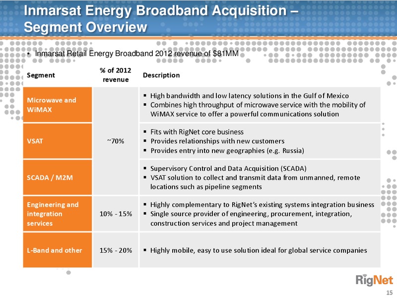 Cowen and Company Ultimate Energy Conference – Rignet, Inc. – slide 14