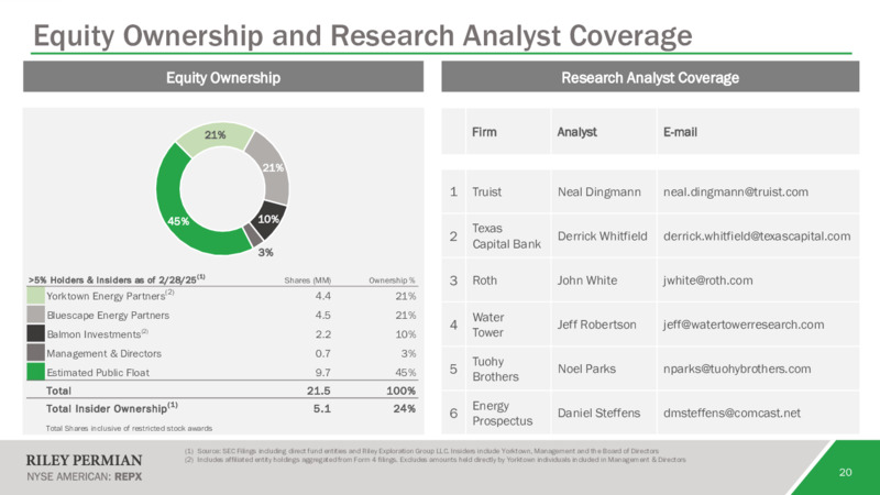 March 2025 Investor Presentation – Riley Exploration Permian Inc. – slide 19