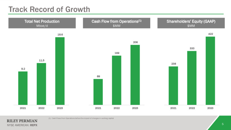 April 2024 Company Overview – Riley Exploration Permian Inc. – slide 4