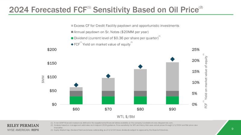 April 2024 Company Overview – Riley Exploration Permian Inc. – slide 8