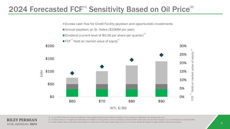 1Q 2024 Results Update – Riley Exploration Permian Inc. – slide 4