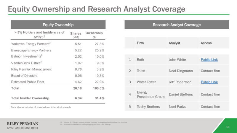 1Q 2023 Earnings Presentation – Riley Exploration Permian Inc. – slide 14