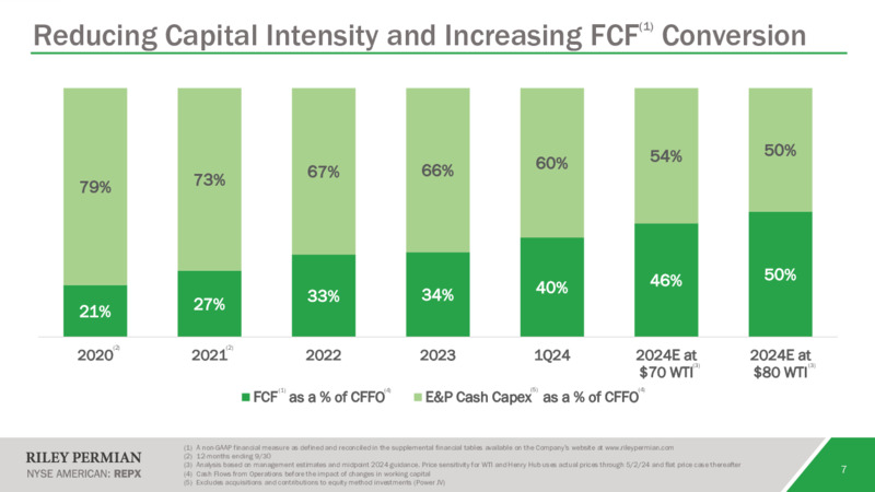 June 2024 Investor Presentation – Riley Exploration Permian Inc. – slide 6