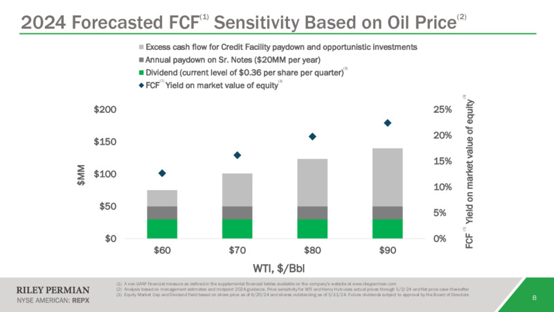June 2024 Investor Presentation – Riley Exploration Permian Inc. – slide 7