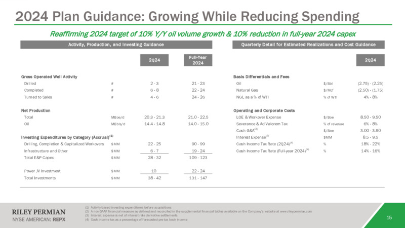 June 2024 Investor Presentation – Riley Exploration Permian Inc. – slide 14
