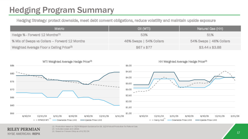 June 2024 Investor Presentation – Riley Exploration Permian Inc. – slide 16