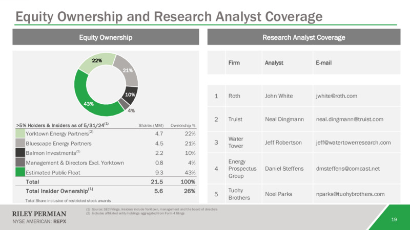 June 2024 Investor Presentation – Riley Exploration Permian Inc. – slide 18