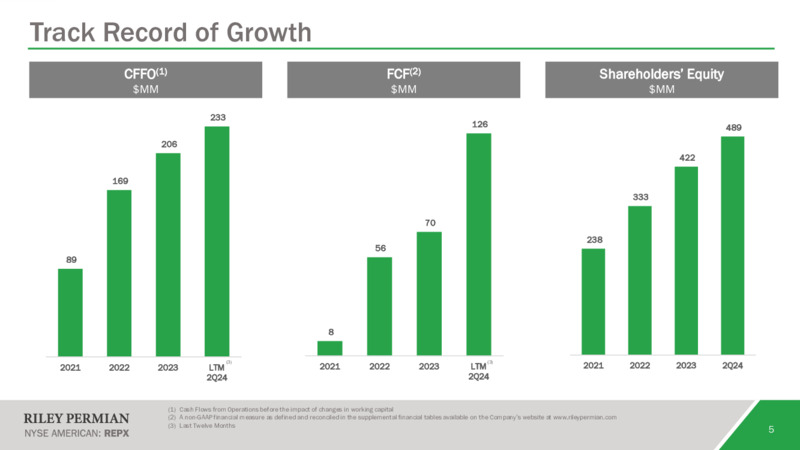 August 2024 Investor Presentation – Riley Exploration Permian Inc. – slide 4