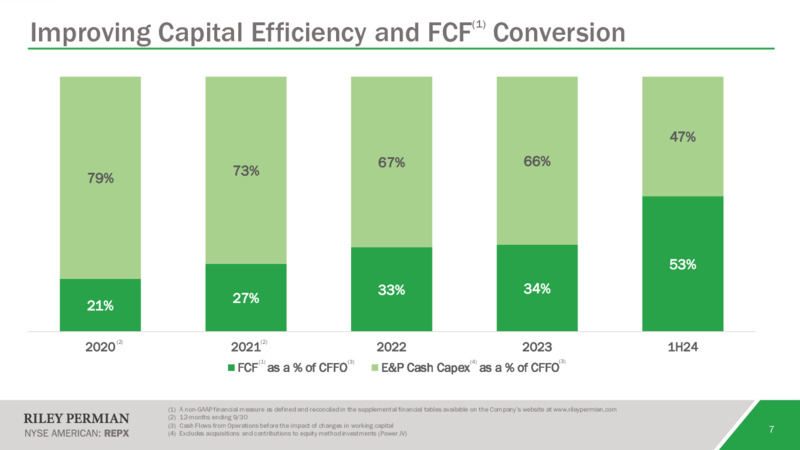 August 2024 Investor Presentation – Riley Exploration Permian Inc. – slide 6