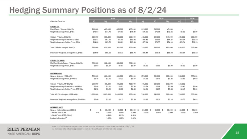 August 2024 Investor Presentation – Riley Exploration Permian Inc. – slide 17