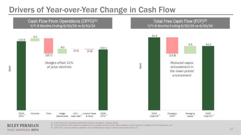 August 2025 Investor Presentation – Riley Exploration Permian Inc. – slide 16