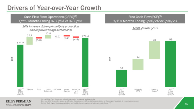 November 2024 Investor Presentation – Riley Exploration Permian Inc. – slide 14