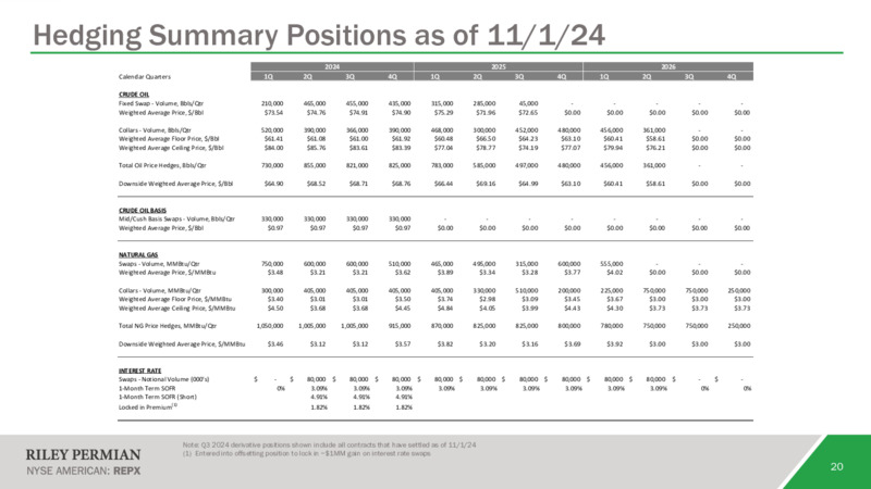 November 2024 Investor Presentation – Riley Exploration Permian Inc. – slide 19