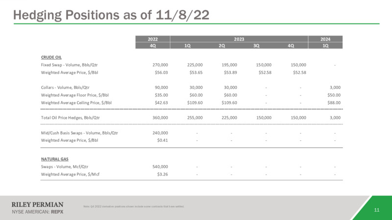 3Q 2022 Earnings Presentation – Riley Exploration Permian Inc. – slide 10