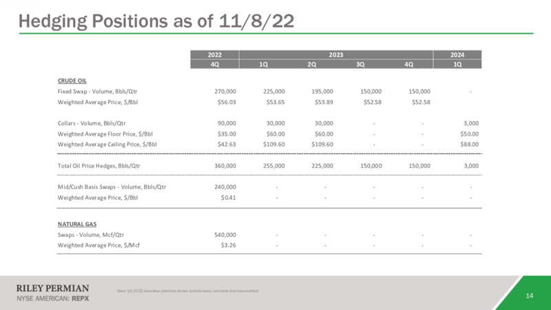 November 2022 Company Presentation – Riley Exploration Permian Inc. – slide 13