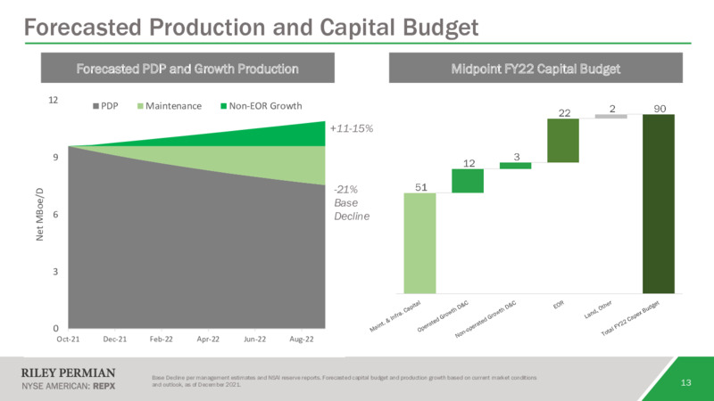 December 2021 Investor Presentation – Riley Exploration Permian Inc. – slide 12