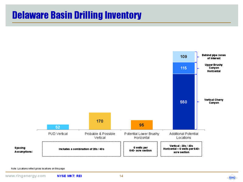 January 2017 Corporate Presentation – Ring Energy Inc. – slide 13